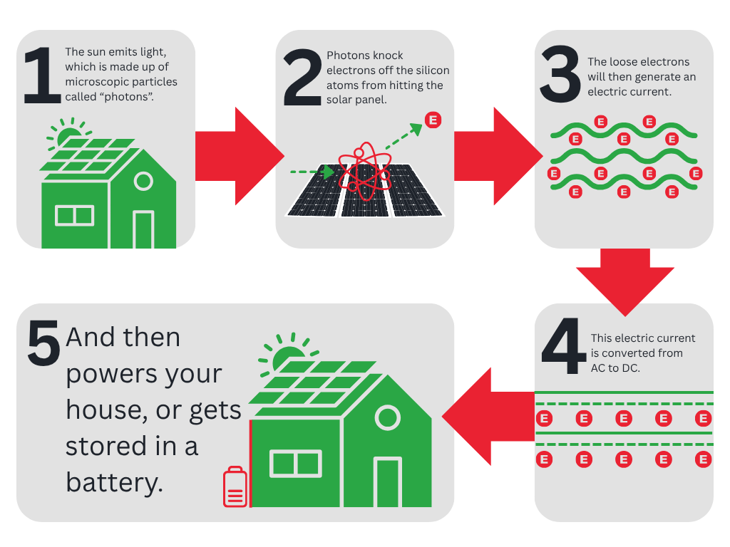 Solar Panel Flow Chart