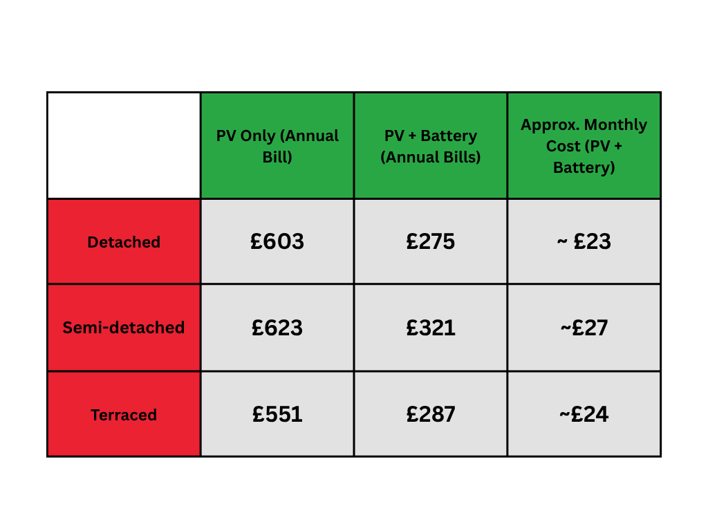 Table of annual energy costs
